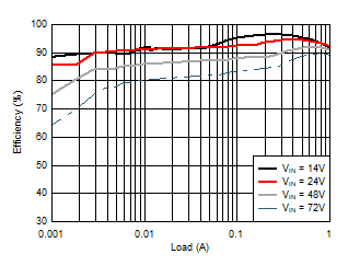 LM5164 典型应用效率，VOUT = 12V