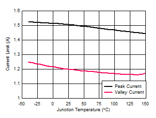 LM5164 Peak
                        and Valley Current Limit versus Temperature