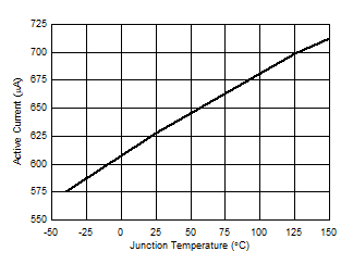 LM5164 VIN Active Current versus Temperature