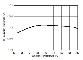 LM5164 Feedback Comparator Threshold versus Temperature