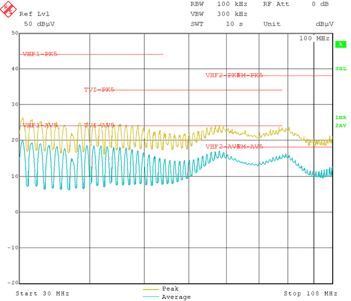 LM5164 CISPR 25 Class
            5 Conducted Emissions Plot, 30 MHz to 108 MHz