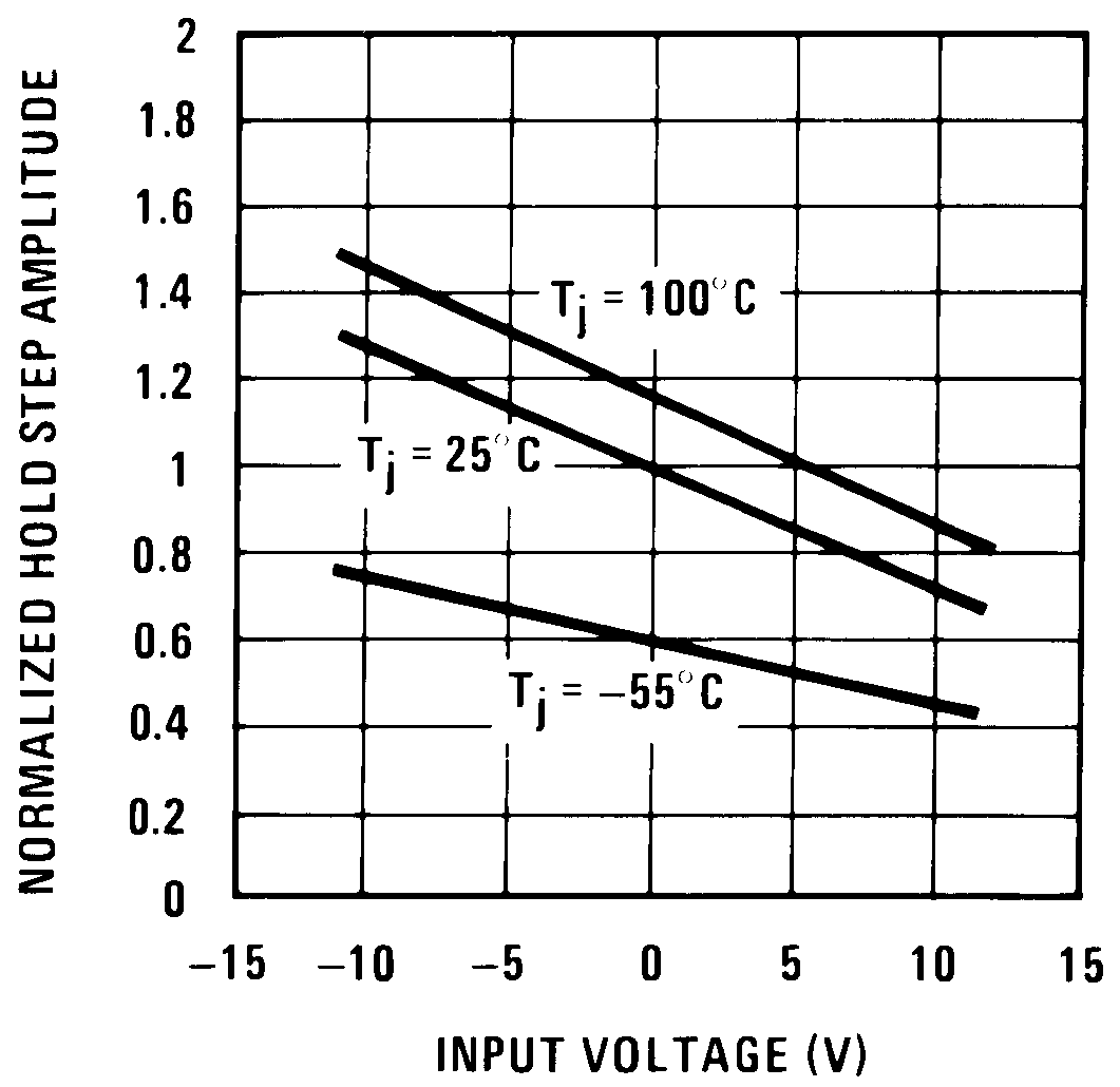 LF198-N LF298 LF398-N LF198A-N LF398A-N hold_step_vs_input_voltage_snosbi3.png