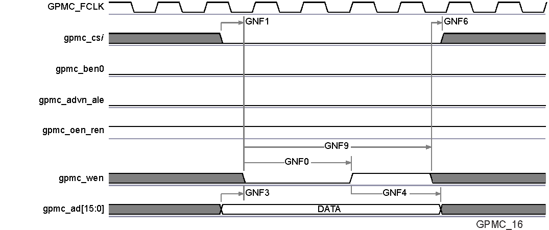 TDA2E SPRS906_TIMING_GPMC_16.gif