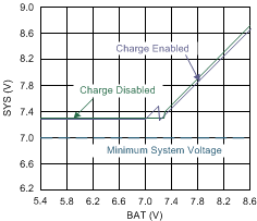 BQ25886 slvse40_system_voltage_vs_battery_v.gif