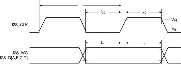 DS90UB949A-Q1 I2S-timing-diagram-SNLS543.gif
