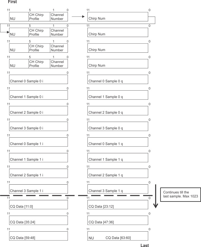 AWR2243 Data Packet Packing Format for 12-Bit Complex Configuration