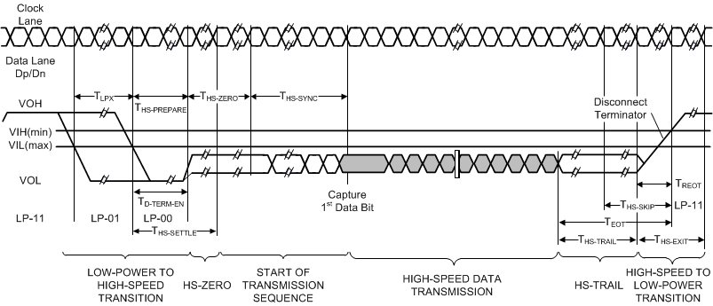 AWR2243 High-Speed Data Transmission Burst