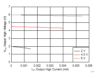 SN74HC04-Q1 D002-hc-graph-voh.gif