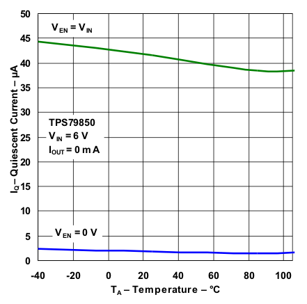 TPS798-Q1 Quiescent Current vs Temperature