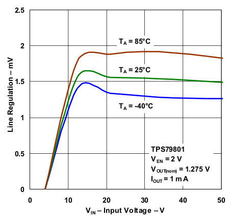 TPS798-Q1 Line
                        Regulation vs Input Voltage