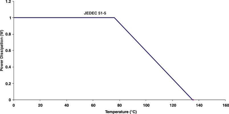 TPS798-Q1 Power Dissipation vs Temperature