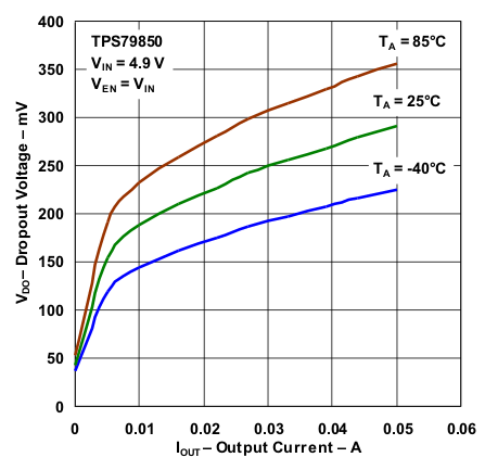 TPS798-Q1 Dropout Voltage vs Output Current