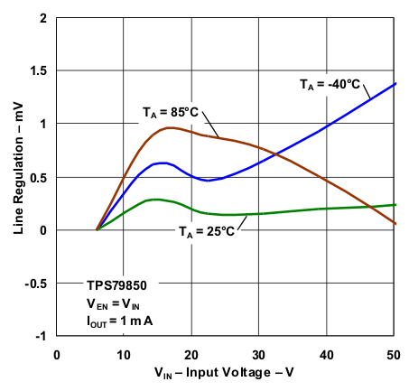 TPS798-Q1 Line
                        Regulation vs Input Voltage