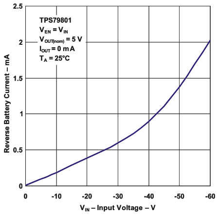 TPS798-Q1 Reverse Battery Leakage vs Input Voltage