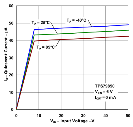 TPS798-Q1 Quiescent Current vs Input Voltage