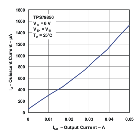 TPS798-Q1 Quiescent Current vs Output Current