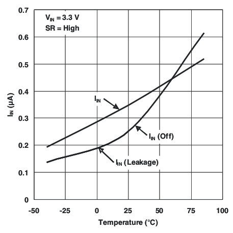 TPS22960 Quiescent Current vs Temperature