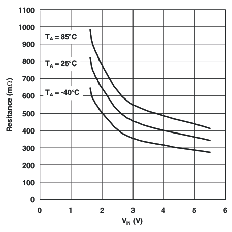 TPS22960 ON Resistance vs Input Voltage