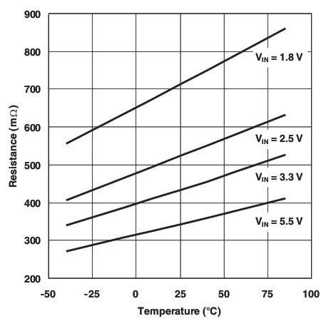 TPS22960 ON Resistance vs Temperature