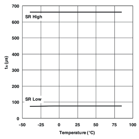 TPS22960 Rise Time vs Temperature