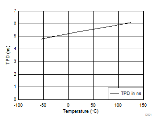 SN74AHC1G32 TPD vs Temperature