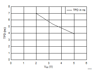 SN74AHC1G32 TPD vs VCC