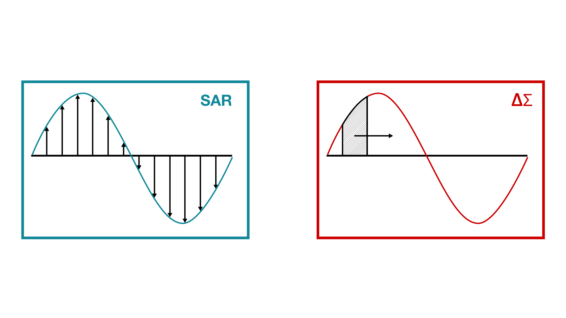 选择合适的架构：Σ-Δ 或 SAR