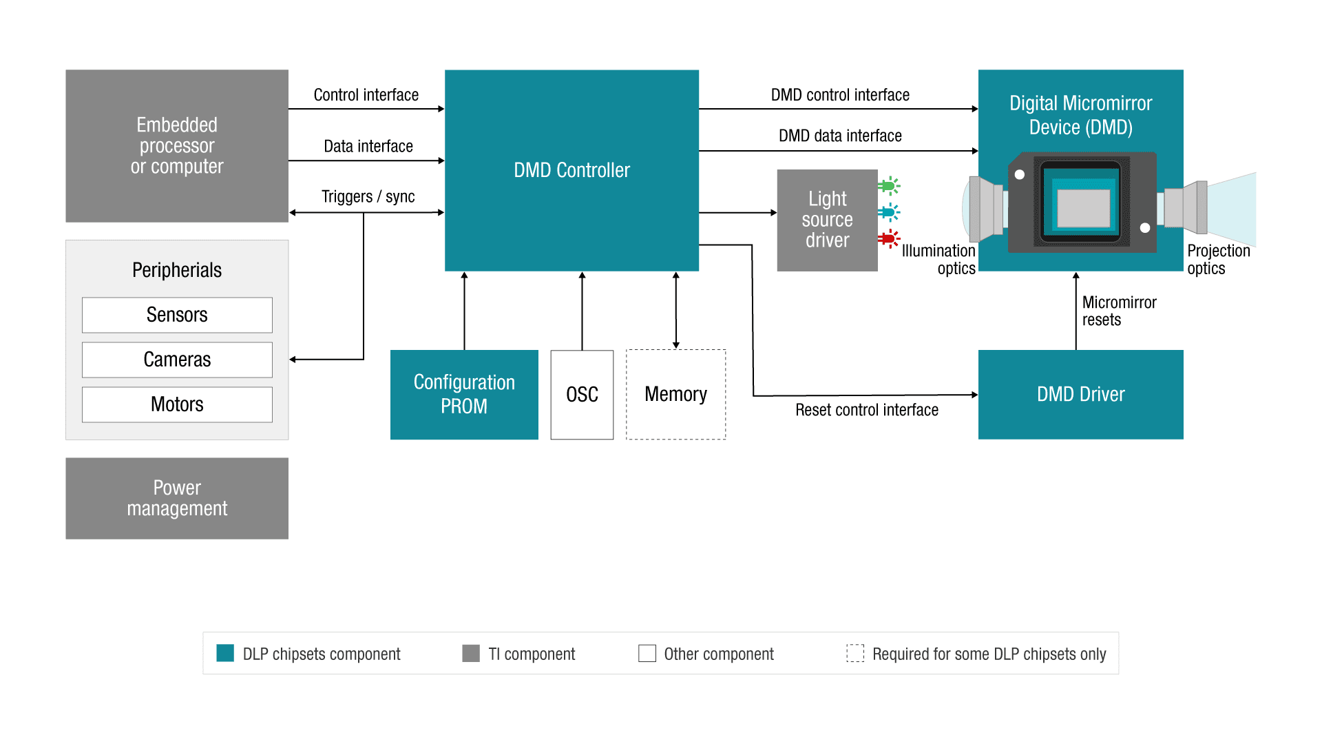 DLP 芯片组简化框图