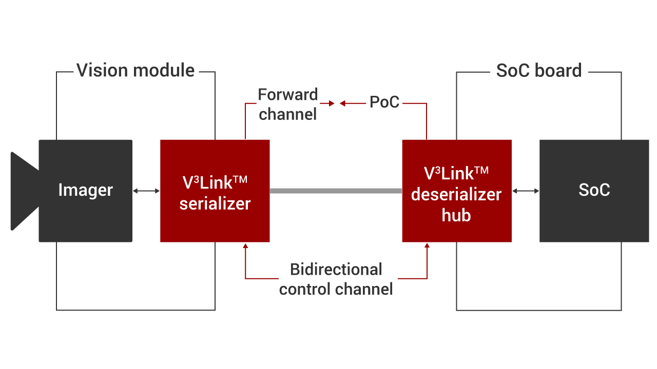 V3Link 串行器/解串器方框图