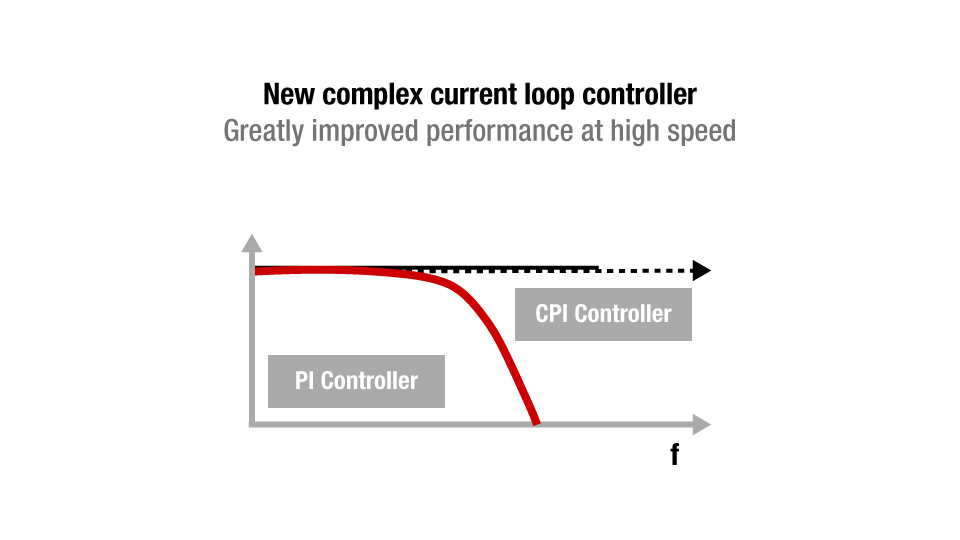 复杂的电流环路控制器图