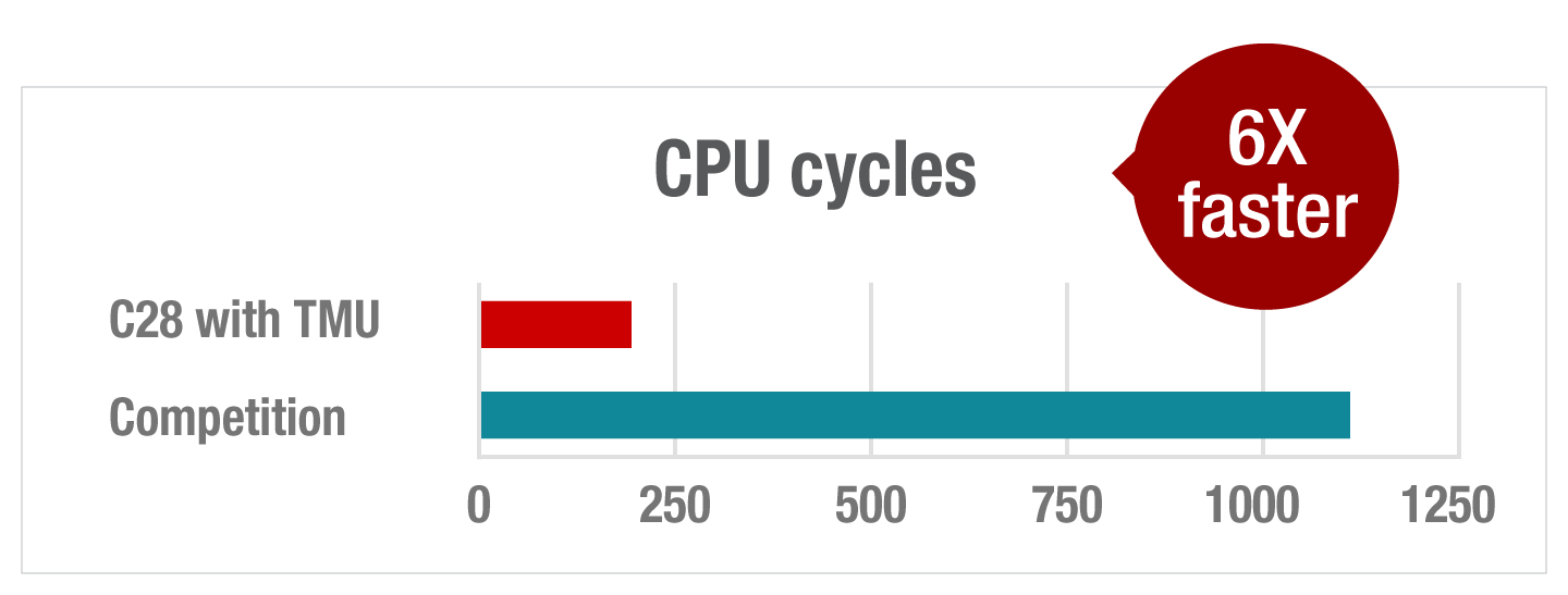 C28x CPU 周期快 2 倍