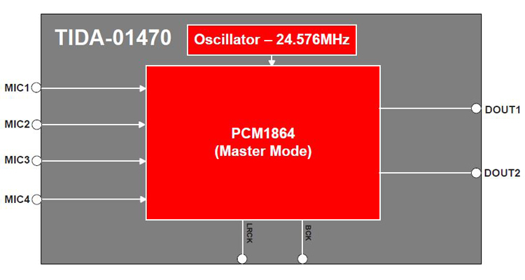 PCM1864LMBEVM 基于 PCM1864 的线性麦克风板 (LMB) 参考设计 top board image