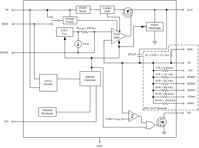 Functional Block