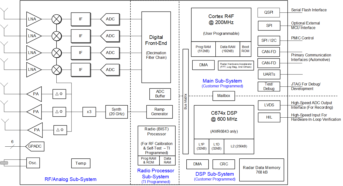 AWR6443 数据表、产品信息和支持| 德州仪器TI.com.cn AWR6443 数据表、产品信息和支持| 德州仪器TI.com.cn