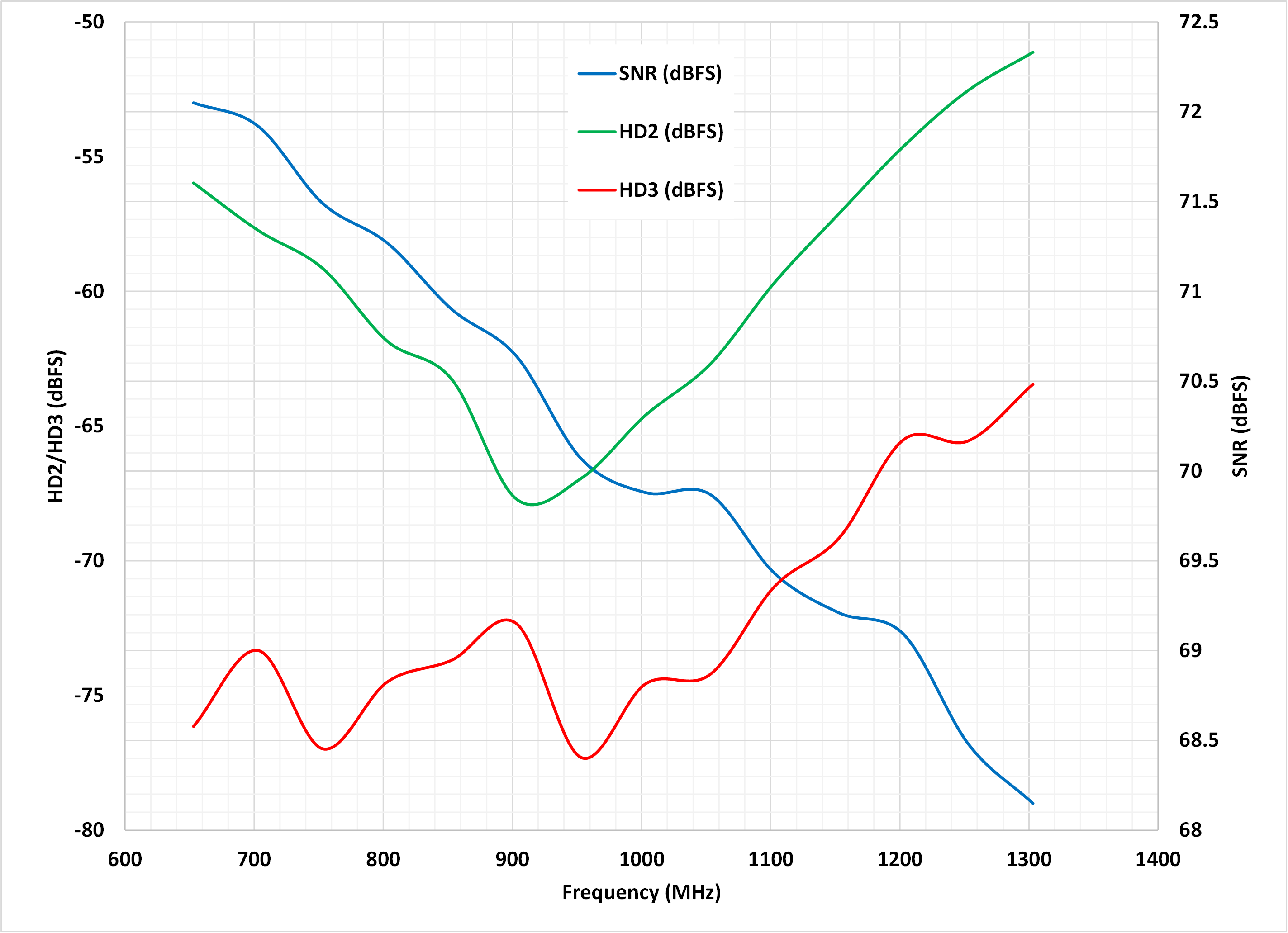  SNR、HD2 與 HD3 之 AC 性能表現與 NB 匹配頻率範圍的對比