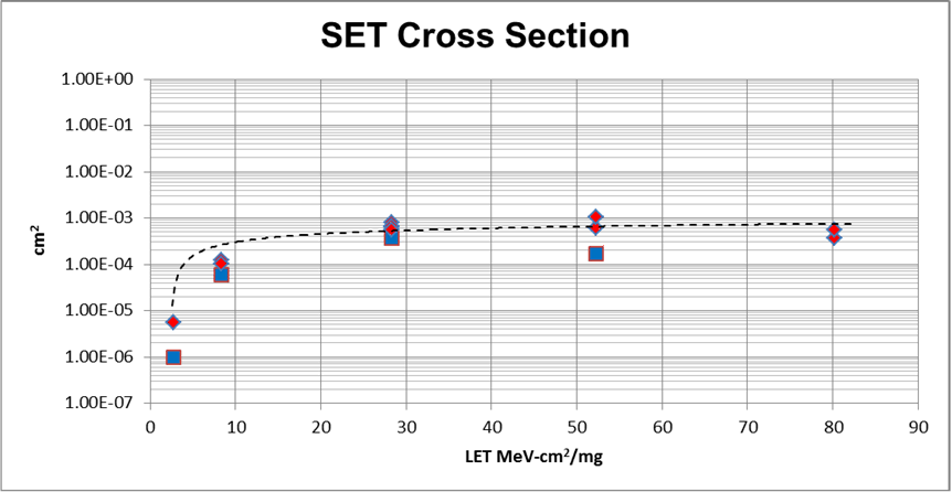  SET Cross Section