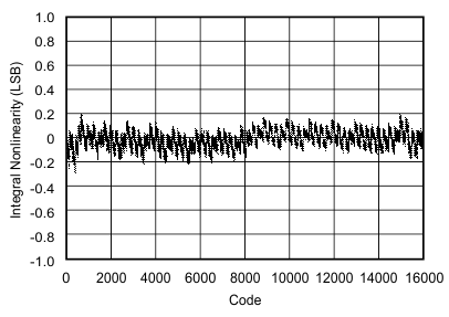 ADS8556 ADS8557 ADS8558 tc_inl_8557_5vin_bas404.gif