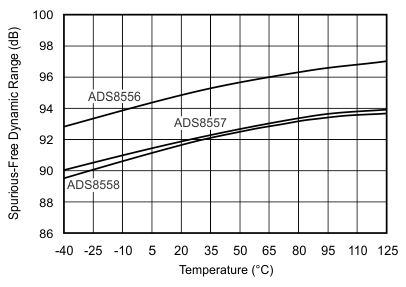 ADS8556 ADS8557 ADS8558 tc_sfdr-tmp_bas404.gif