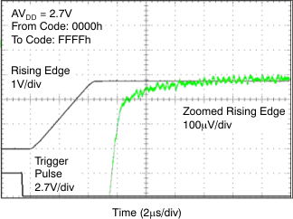 DAC8311 DAC8411 Full-Scale Settling
Time 2.7 V Rising Edge DAC8311 DAC8411 tc_fs_27v_ris_bas439.gif