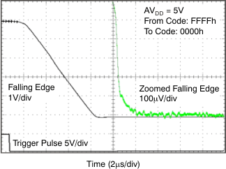 DAC8311 DAC8411 Full-Scale Settling
Time 5-V Falling Edge DAC8311 DAC8411 tc_fs_5v_fal_bas439.gif