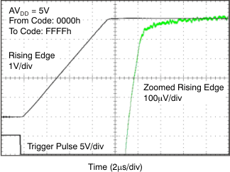 DAC8311 DAC8411 Full-Scale Settling
Time 5-V Rising Edge DAC8311 DAC8411 tc_fs_5v_ris_bas439.gif