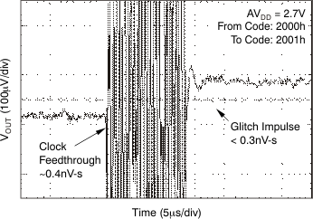 DAC8311 DAC8411 Glitch Energy 2.7
V, 14-Bit, 1LSB Step, Rising Edge DAC8311 DAC8411 tc_gltch_27v_14_ris_bas439.gif