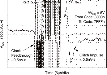 DAC8311 DAC8411 Glitch Energy 5
V, 16-Bit, 1LSB Step, Falling Edge DAC8311 DAC8411 tc_gltch_5v_16_fal_bas439.gif
