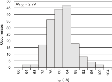 DAC8311 DAC8411 Power-Supply
Current Histogram DAC8311 DAC8411 tc_histo_27v_bas439.gif