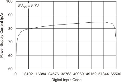 DAC8311 DAC8411 Power-Supply Current
vs Digital Input Code DAC8311 DAC8411 tc_idd-code_27v_bas439.gif