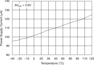 DAC8311 DAC8411 Power-Supply
Current vs Temperature DAC8311 DAC8411 tc_idd-tmp_36v_bas439.gif
