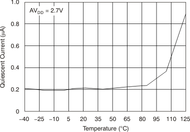 DAC8311 DAC8411 Power-Down
Current vs Temperature DAC8311 DAC8411 tc_ipd-tmp_27v_bas439.gif