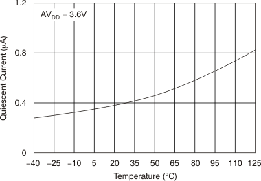 DAC8311 DAC8411 Power-Down
Current vs Temperature DAC8311 DAC8411 tc_ipd-tmp_36v_bas439.gif
