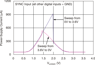 DAC8311 DAC8411 Power-Supply
Current vs Logic Input Voltage DAC8311 DAC8411 tc_is-logic_36v_bas439.gif