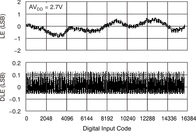 DAC8311 DAC8411 DAC8311 14-Bit
Linearity Error and Differential Linearity Error vs Code (125°C) DAC8311 DAC8411 tc_le_27v_14bit_125_bas439.gif